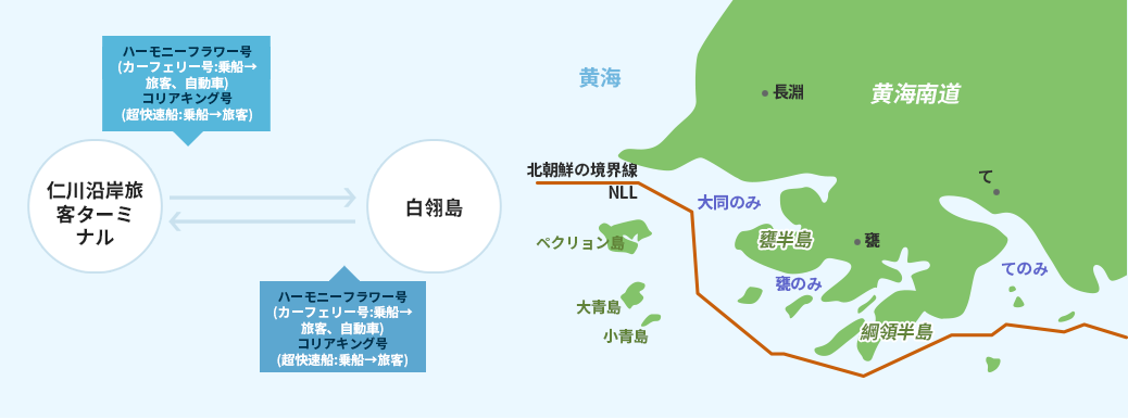 仁川沿岸旅客ターミナル→(ハーモニーフラワー号 カフェリフォーム:旅客、車両 コリアキンホ 超高速船:旅客)→ペクリョン島